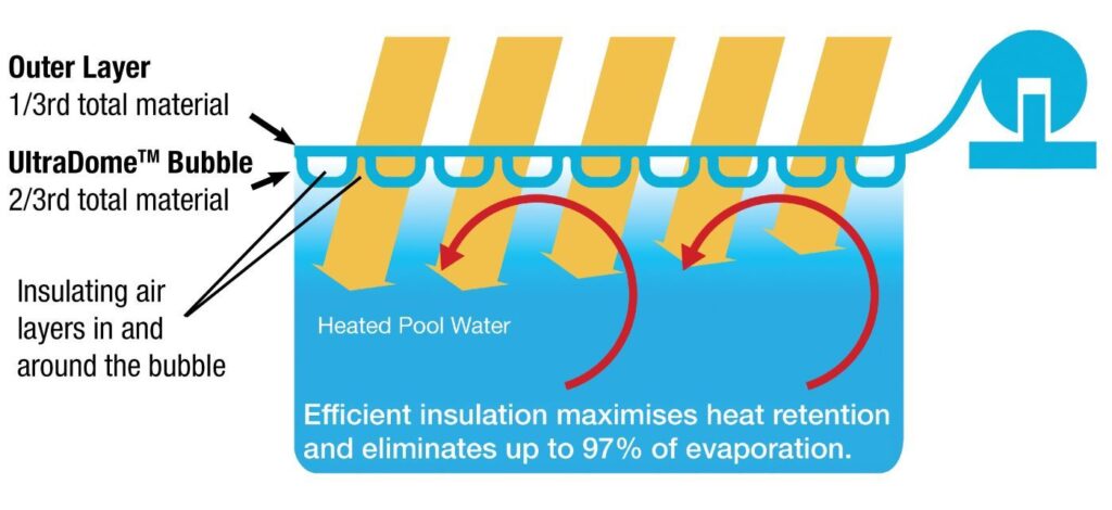 Graphic showing how a solar pool cover reduces evaporation and maximises heat retention