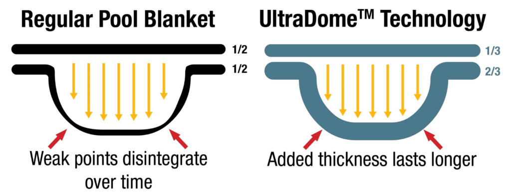 Comparison of regular solar blanket and Neptune solar blanket with UltraDome technology